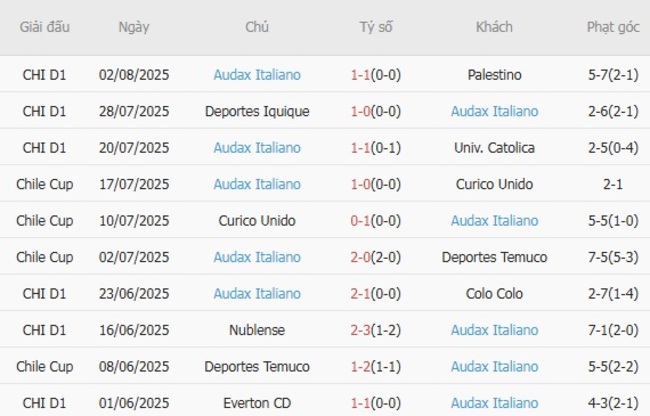 Soi kèo trận đấu Deportes Limache vs Audax Italiano 06h00 ngày 12/08/2025 4 Kết quả gần đây của Audax Italiano