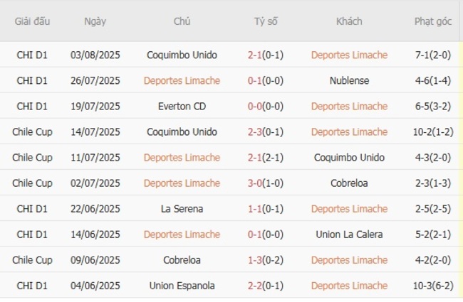Soi kèo trận đấu Deportes Limache vs Audax Italiano 06h00 ngày 12/08/2025 2 Tình hình hiện tại của Deportes Limache