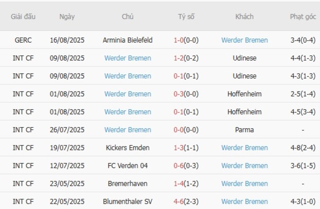 Kết quả gần đây của Werder Bremen