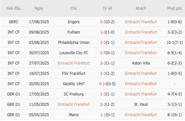 Tình hình hiện tại của Eintracht Frankfurt  