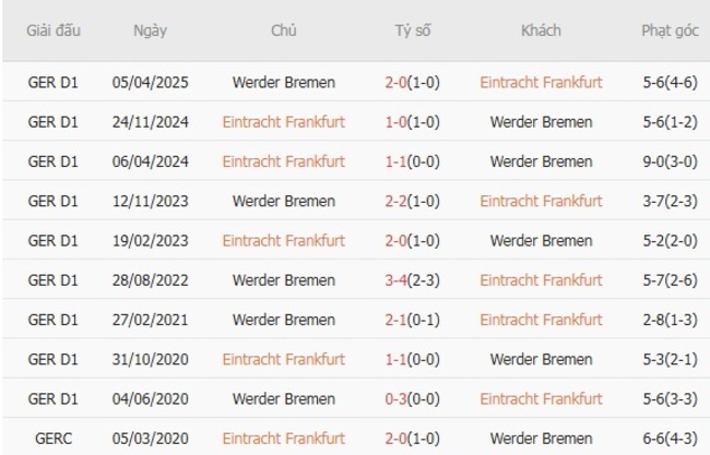 Kết quả chạm mặt gần đây giữa Eintracht Frankfurt  vs Werder Bremen