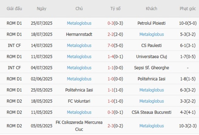 Kết quả gần đây của Metaloglobus
