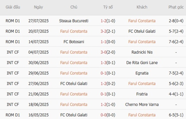 Tình hình hiện tại của Farul Constanta