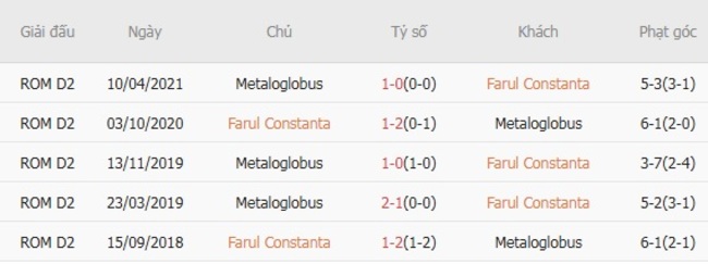 Thành tích đối đầu gần đây Farul Constanta vs Metaloglobus