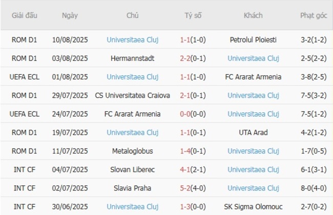 Soi kèo trận đấu Farul Constanta vs Universitatea Cluj 1h30 ngày 19/08/2025 4 Kết quả gần đây của Universitatea Cluj