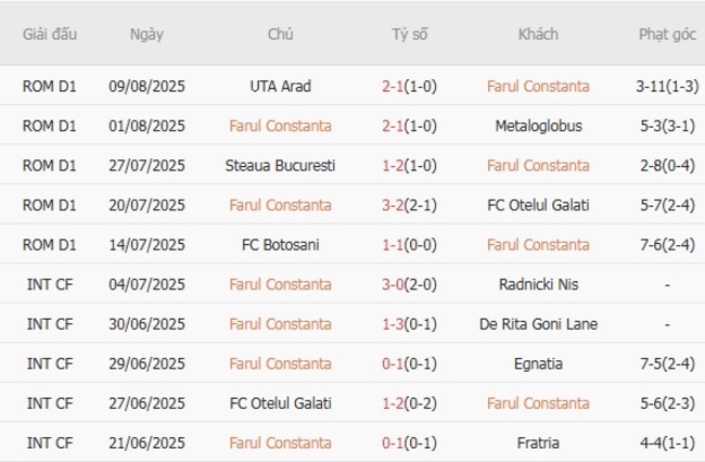 Soi kèo trận đấu Farul Constanta vs Universitatea Cluj 1h30 ngày 19/08/2025 2 Tình hình hiện tại của Farul Constanta