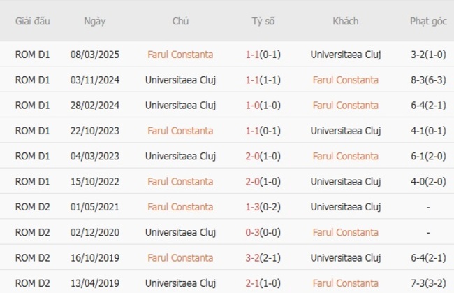 Soi kèo trận đấu Farul Constanta vs Universitatea Cluj 1h30 ngày 19/08/2025 1 Kết quả chạm mặt gần đây giữa Farul Constanta vs Universitatea Cluj