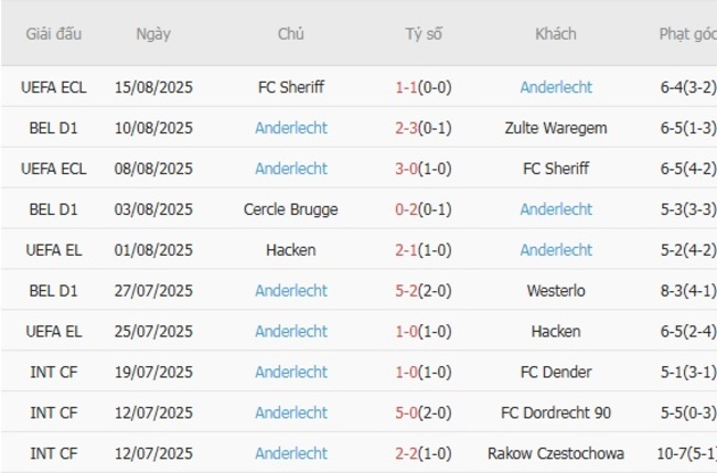 Soi kèo trận đấu FC Dender vs Anderlecht 18h00 ngày 17/08/2025 4 Kết quả gần đây của Anderlecht
