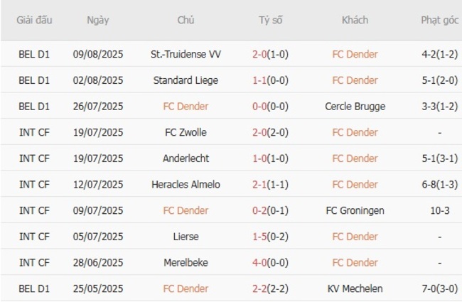 Soi kèo trận đấu FC Dender vs Anderlecht 18h00 ngày 17/08/2025 2 Tình hình hiện tại của FC Dender