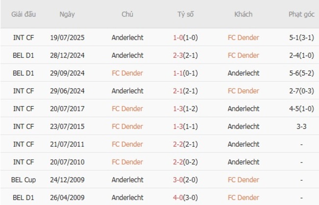 Soi kèo trận đấu FC Dender vs Anderlecht 18h00 ngày 17/08/2025 1 Kết quả chạm mặt gần đây giữa FC Dender vs Anderlecht