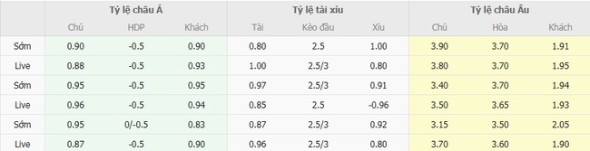 Soi kèo trận đấu FC Dender vs Anderlecht 18h00 ngày 17/08/2025 5 Tỷ lệ cược màn đụng độ FC Dender vs Anderlecht