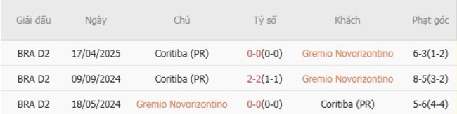 Kết quả chạm mặt gần đây giữa Gremio Novorizontino vs Coritiba (PR)