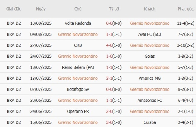 Tình hình hiện tại của Gremio Novorizontino