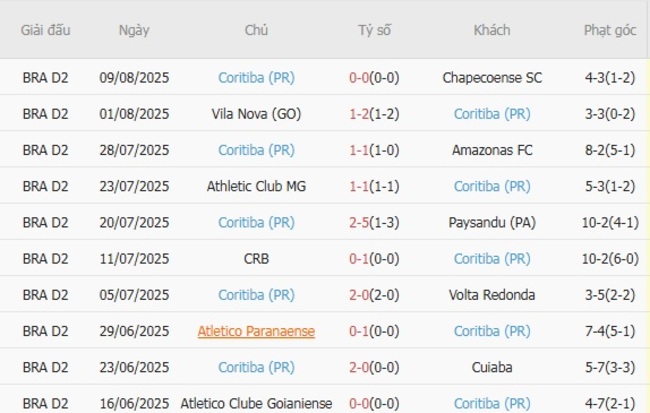 Kết quả gần đây của Coritiba (PR)