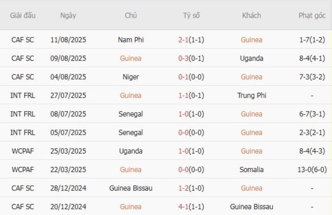 Soi kèo trận đấu Guinea vs Algeria, 21h00 ngày 15/08 2 Tình hình hiện tại của Guinea