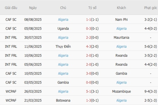 Soi kèo trận đấu Guinea vs Algeria, 21h00 ngày 15/08 4 Kết quả gần đây của Algeria