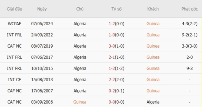 Soi kèo trận đấu Guinea vs Algeria, 21h00 ngày 15/08 1 Thành tích đối đầu giữa Guinea vs Algeria