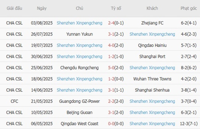 Soi kèo trận đấu Henan FC vs Shenzhen Xinpengcheng, 19h00 ngày 08/08/2025 4 Kết quả gần đây của Shenzhen Xinpengcheng