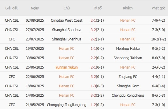 Soi kèo trận đấu Henan FC vs Shenzhen Xinpengcheng, 19h00 ngày 08/08/2025 2 Tình hình hiện tại của Henan FC