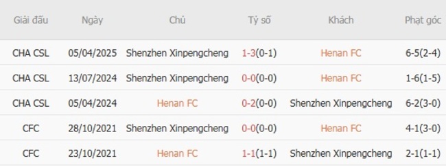 Soi kèo trận đấu Henan FC vs Shenzhen Xinpengcheng, 19h00 ngày 08/08/2025 1 Kết quả chạm mặt gần đây giữa Henan FC vs Shenzhen Xinpengcheng