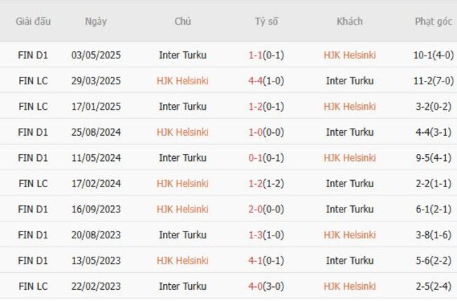 Soi kèo trận đấu HJK Helsinki vs Inter Turku, 23h00 ngày 04/08 5 Thành tích đối đầu gần đây giữa HJK Helsinki vs Inter Turku