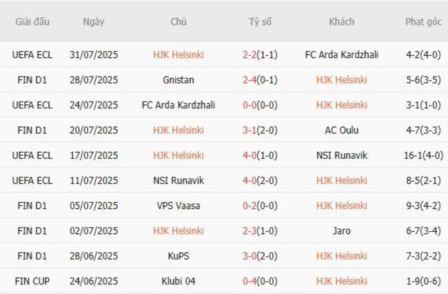 Soi kèo trận đấu HJK Helsinki vs Inter Turku, 23h00 ngày 04/08 2 Tình hình hiện tại của HJK Helsinki