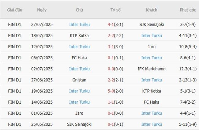 Soi kèo trận đấu HJK Helsinki vs Inter Turku, 23h00 ngày 04/08 3 Kết quả gần đây của Inter Turku