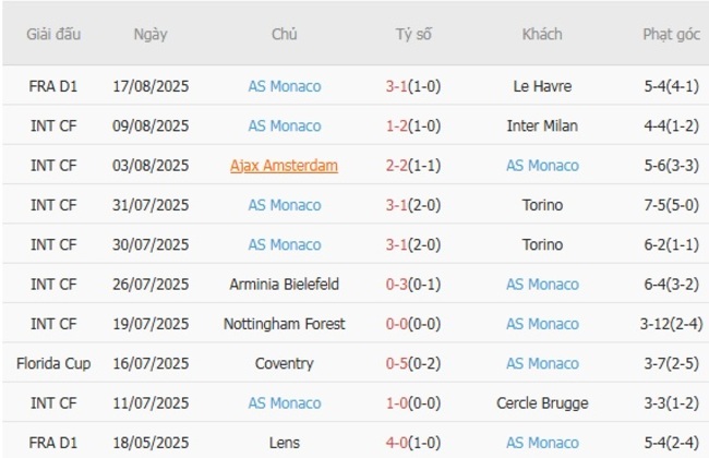 Kết quả gần đây của AS Monaco