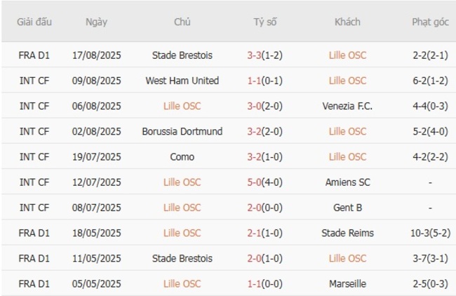 Tình hình hiện tại của Lille OSC 