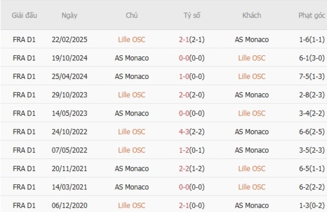 Kết quả chạm mặt gần đây giữa Lille OSC vs AS Monaco