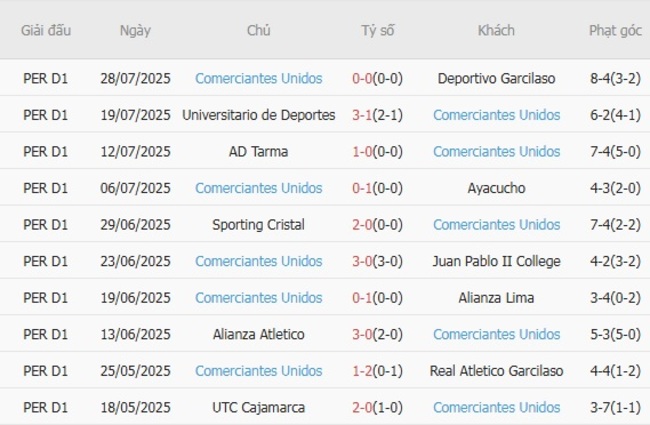 Soi kèo trận đấu Los Chankas vs Comerciantes Unidos, 01h00 ngày 02/08 4 Kết quả gần đây của Comerciantes Unidos