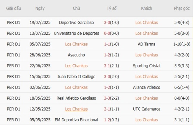 Soi kèo trận đấu Los Chankas vs Comerciantes Unidos, 01h00 ngày 02/08 2 Tình hình hiện tại của Los Chankas