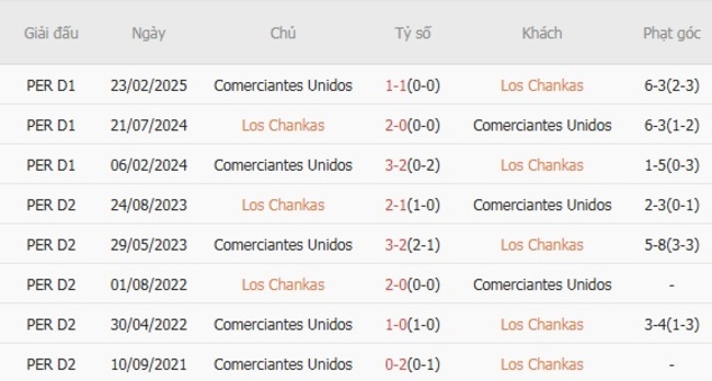 Soi kèo trận đấu Los Chankas vs Comerciantes Unidos, 01h00 ngày 02/08 1 Thành tích chạm trán quá khứ Los Chankas vs Comerciantes Unidos