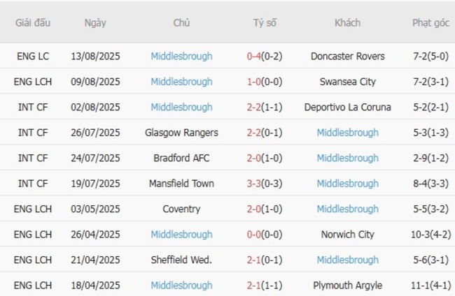Soi kèo trận đấu Millwall vs Middlesbrough, 21h00 ngày 16/08 4 Kết quả gần đây của Middlesbrough