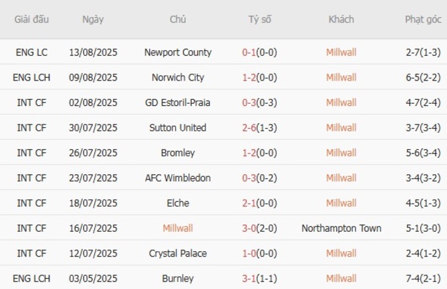 Soi kèo trận đấu Millwall vs Middlesbrough, 21h00 ngày 16/08 2 Tình hình hiện tại của Millwall