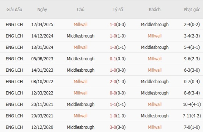 Soi kèo trận đấu Millwall vs Middlesbrough, 21h00 ngày 16/08 1 Kết quả chạm mặt gần đây giữa Millwall vs Middlesbrough