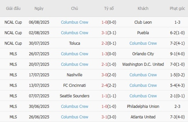 Kết quả gần đây của Columbus Crew