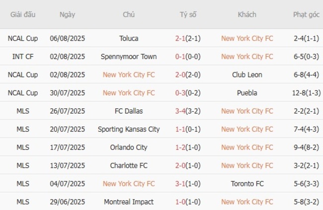 Tình hình hiện tại của New York City FC