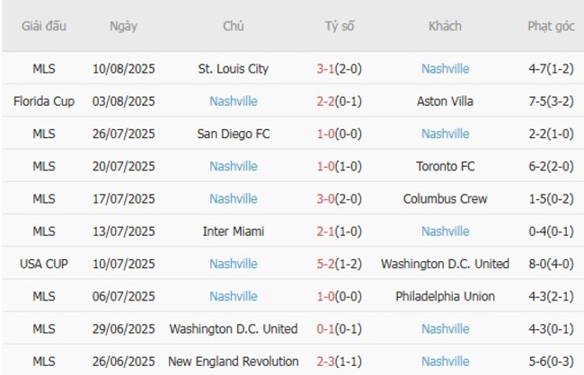 Soi kèo trận đấu New York City FC vs Nashville 04h00 ngày 18/08/2025 4 Kết quả gần đây của Nashville