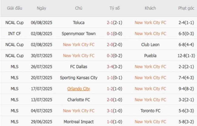 Soi kèo trận đấu New York City FC vs Nashville 04h00 ngày 18/08/2025 2 Tình hình hiện tại của New York City FC