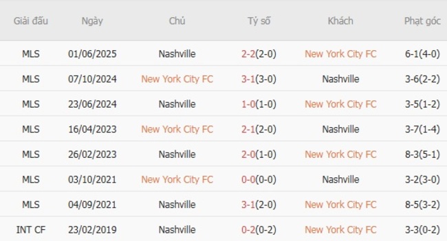 Soi kèo trận đấu New York City FC vs Nashville 04h00 ngày 18/08/2025 1 Kết quả chạm mặt gần đây giữa New York City FC vs Nashville