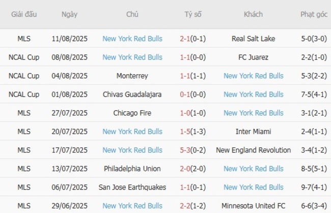 Soi kèo trận đấu Philadelphia Union vs New York Red Bulls, 06h30 ngày 14/08 4 Kết quả gần đây của New York Red Bulls