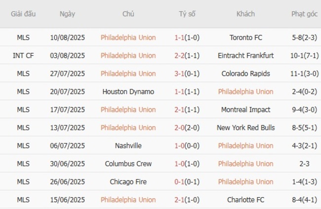 Soi kèo trận đấu Philadelphia Union vs New York Red Bulls, 06h30 ngày 14/08 2 Tình hình hiện tại của Philadelphia Union