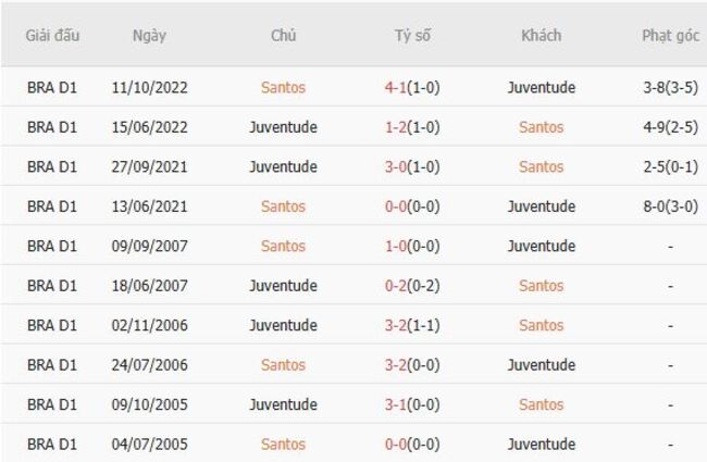 Kết quả chạm mặt gần đây giữa Santos vs Juventude