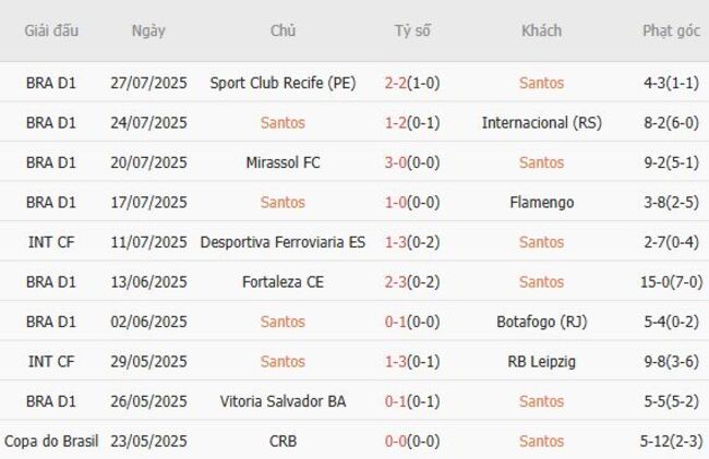 Tình hình hiện tại của Santos