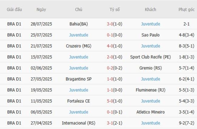 Kết quả gần đây của Juventude
