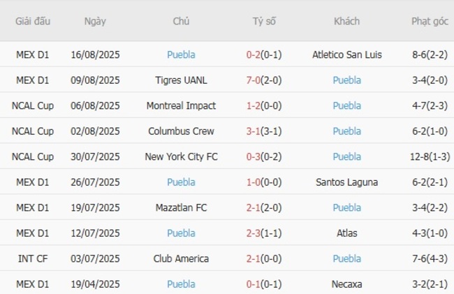 Kết quả gần đây của Puebla