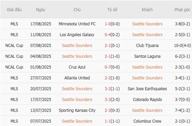 Tình hình hiện tại của Seattle Sounders 