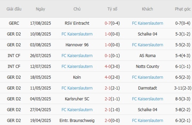 Kết quả gần đây của FC Kaiserslautern