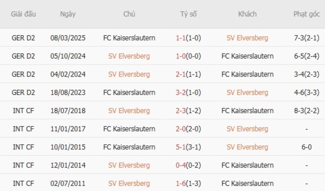 Kết quả chạm mặt gần đây giữa SV Elversberg vs FC Kaiserslautern